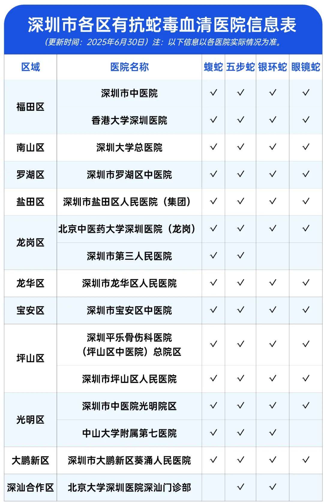 惊恐！毒蛇缠在自行车上，深圳13岁男孩伸手被咬！近期超80人中招