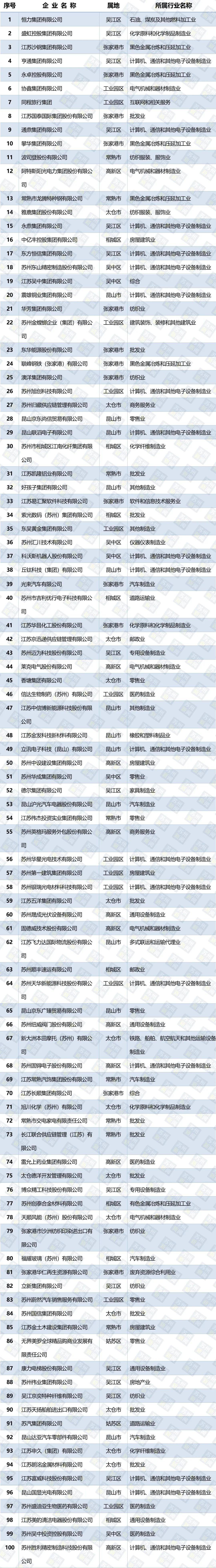 同程加入，苏州千亿民企增至7家！“硬核”实力最强的是……