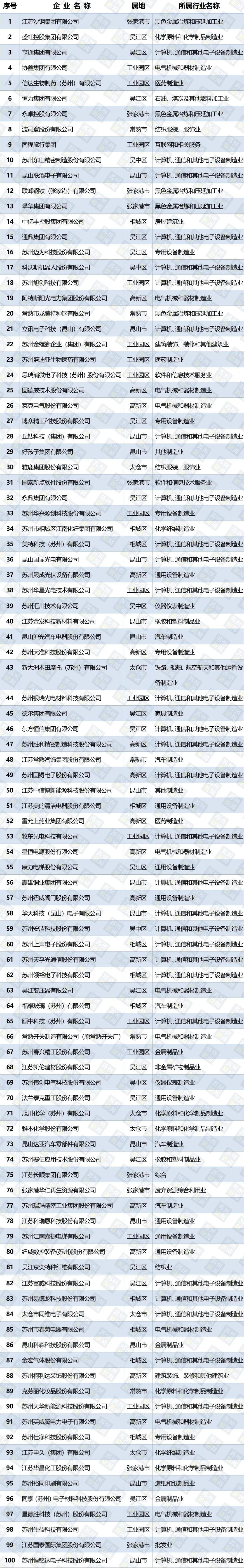 同程加入，苏州千亿民企增至7家！“硬核”实力最强的是……