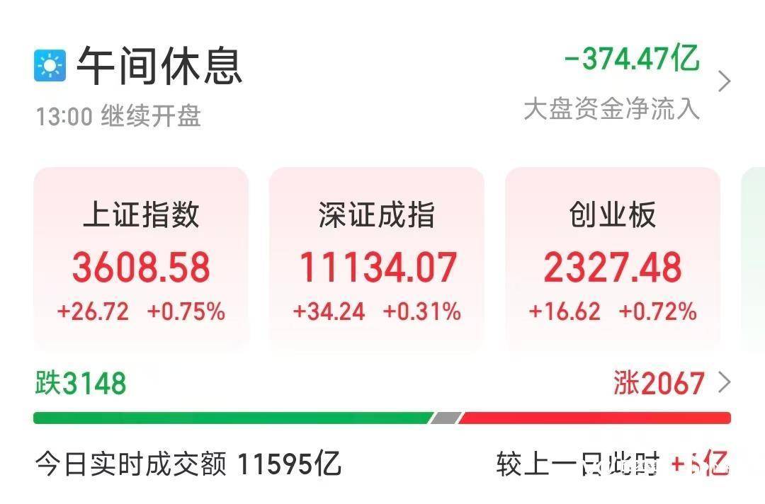 雅下水电概念领涨，沪指突破3600点再创年内新高