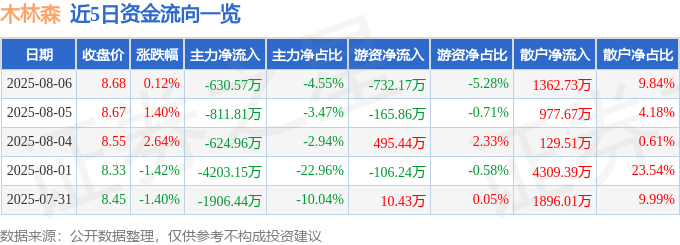 股票行情快报：木林森（002745）8月6日主力资金净卖出630.57万元