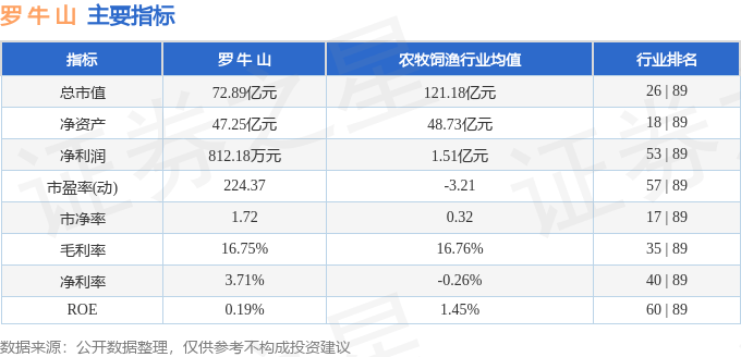 股票行情快报：罗牛山（000735）8月6日主力资金净卖出177.95万元
