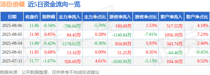 股票行情快报：汤臣倍健（300146）8月6日主力资金净卖出706.64万元