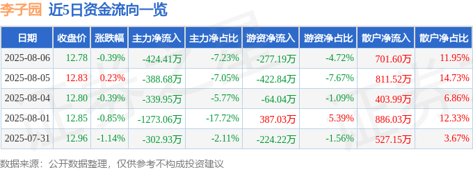 股票行情快报：李子园（605337）8月6日主力资金净卖出424.41万元