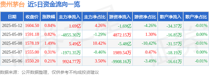 股票行情快报：贵州茅台（600519）5月12日主力资金净买入1.69亿元