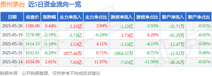 股票行情快报：贵州茅台（600519）5月20日主力资金净买入1.22亿元