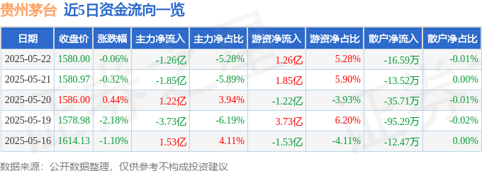 股票行情快报：贵州茅台（600519）5月22日主力资金净卖出1.26亿元