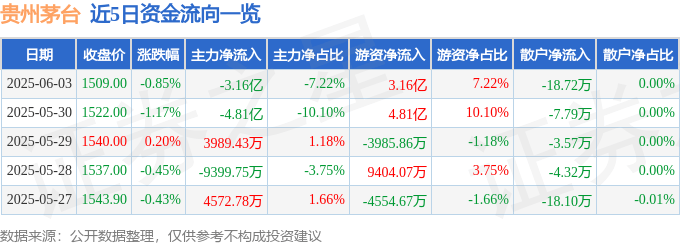 股票行情快报：贵州茅台（600519）6月3日主力资金净卖出3.16亿元