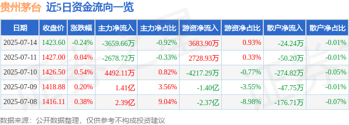股票行情快报：贵州茅台（600519）7月14日主力资金净卖出3659.66万元