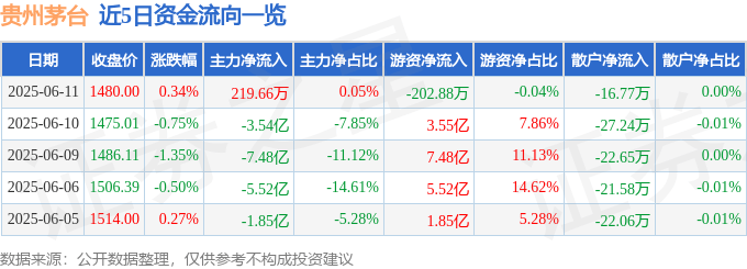 股票行情快报：贵州茅台（600519）6月11日主力资金净买入219.66万元