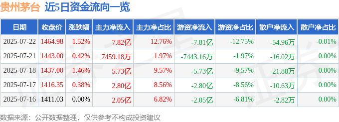 股票行情快报：贵州茅台（600519）7月22日主力资金净买入7.82亿元