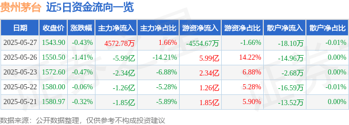 股票行情快报：贵州茅台（600519）5月27日主力资金净买入4572.78万元