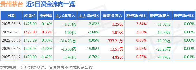 股票行情快报：贵州茅台（600519）6月18日主力资金净卖出1.25亿元