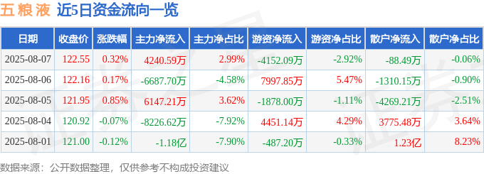 股票行情快报：五粮液（000858）8月7日主力资金净买入4240.59万元