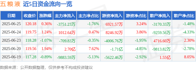 股票行情快报：五粮液（000858）6月25日主力资金净卖出3751.23万元
