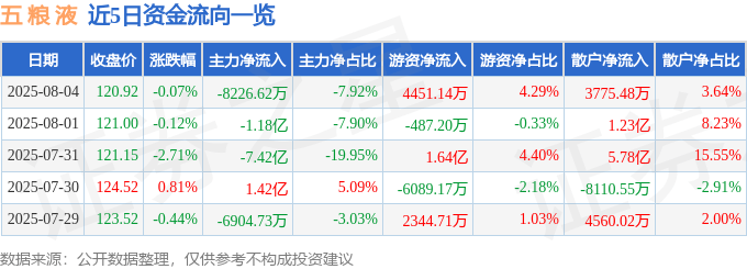 股票行情快报：五粮液（000858）8月4日主力资金净卖出8226.62万元