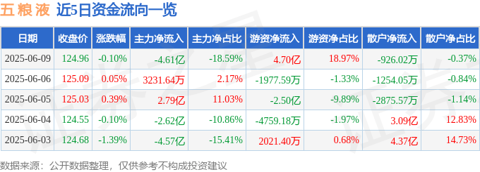 股票行情快报：五粮液（000858）6月9日主力资金净卖出4.61亿元