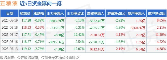 股票行情快报：五粮液（000858）6月19日主力资金净卖出9883.59万元