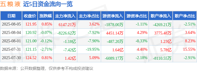 股票行情快报：五粮液（000858）8月5日主力资金净买入6147.21万元
