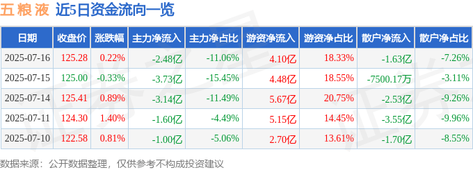 股票行情快报：五粮液（000858）7月16日主力资金净卖出2.48亿元