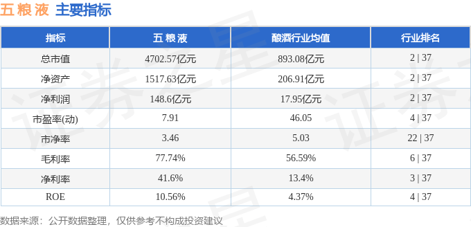 股票行情快报：五粮液（000858）7月31日主力资金净卖出7.42亿元