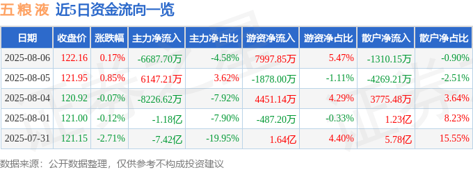 股票行情快报：五粮液（000858）8月6日主力资金净卖出6687.70万元