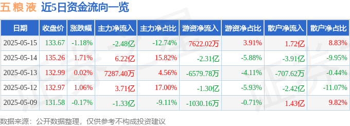 股票行情快报：五粮液（000858）5月15日主力资金净卖出2.48亿元