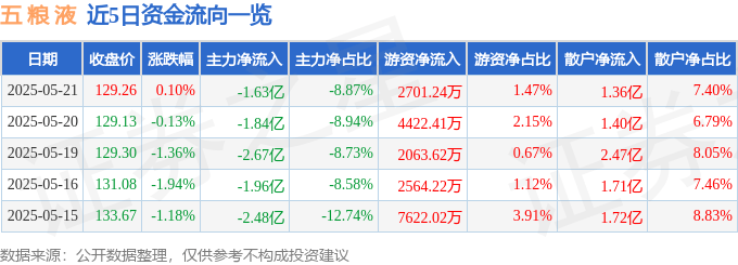 股票行情快报：五粮液（000858）5月21日主力资金净卖出1.63亿元