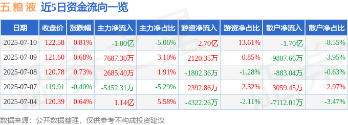 股票行情快报：五粮液（000858）7月10日主力资金净卖出1.00亿元