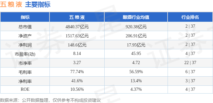 股票行情快报：五粮液（000858）6月11日主力资金净买入1.11亿元