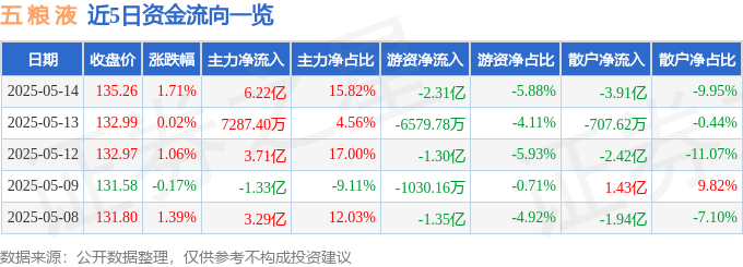 股票行情快报：五粮液（000858）5月14日主力资金净买入6.22亿元