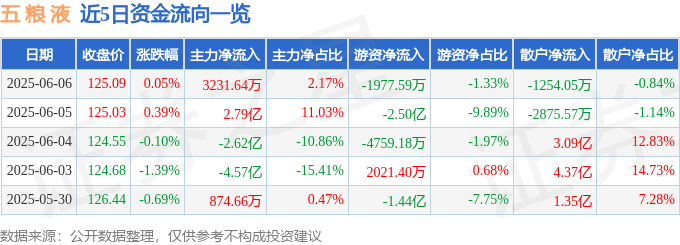 股票行情快报：五粮液（000858）6月6日主力资金净买入3231.64万元