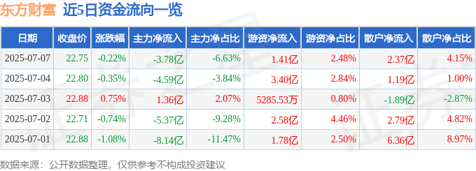 股票行情快报：东方财富（300059）7月7日主力资金净卖出3.78亿元