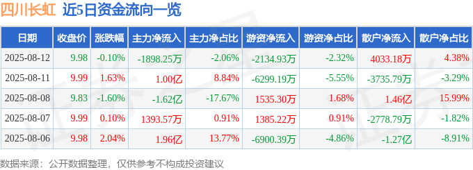 股票行情快报：四川长虹（600839）8月12日主力资金净卖出1898.25万元
