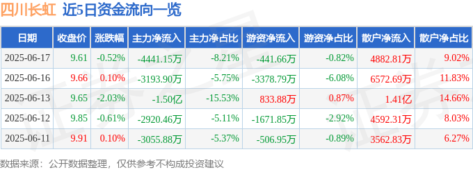 股票行情快报：四川长虹（600839）6月17日主力资金净卖出4441.15万元