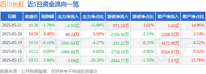 股票行情快报：四川长虹（600839）5月21日主力资金净卖出1.51亿元