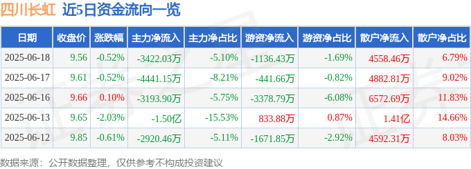 股票行情快报：四川长虹（600839）6月18日主力资金净卖出3422.03万元