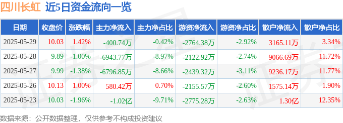 股票行情快报：四川长虹（600839）5月29日主力资金净卖出400.74万元