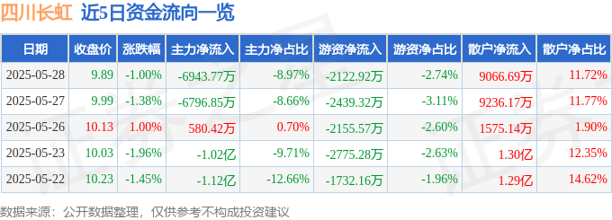 股票行情快报：四川长虹（600839）5月28日主力资金净卖出6943.77万元