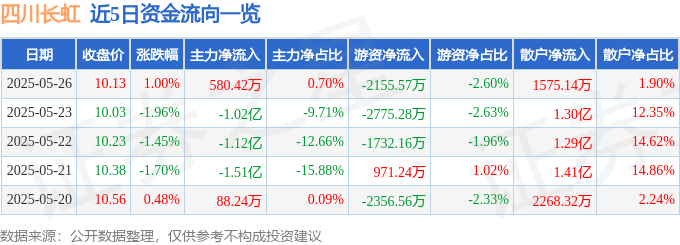 股票行情快报：四川长虹（600839）5月26日主力资金净买入580.42万元