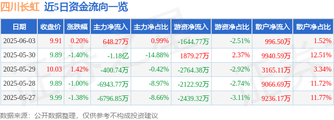 股票行情快报：四川长虹（600839）6月3日主力资金净买入648.27万元