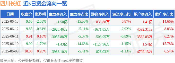 股票行情快报：四川长虹（600839）6月13日主力资金净卖出1.50亿元