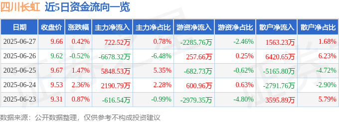 股票行情快报：四川长虹（600839）6月27日主力资金净买入722.52万元