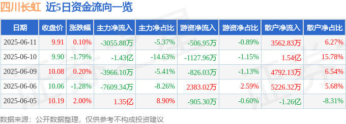 股票行情快报：四川长虹（600839）6月11日主力资金净卖出3055.88万元