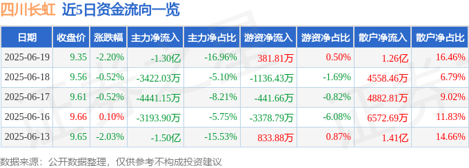 股票行情快报：四川长虹（600839）6月19日主力资金净卖出1.30亿元