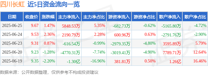股票行情快报：四川长虹（600839）6月25日主力资金净买入5848.53万元