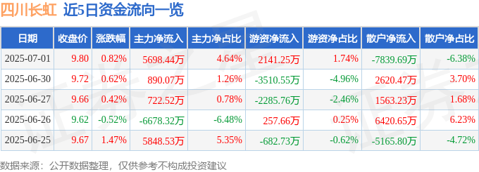 股票行情快报：四川长虹（600839）7月1日主力资金净买入5698.44万元