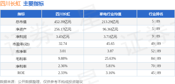 股票行情快报：四川长虹（600839）7月1日主力资金净买入5698.44万元