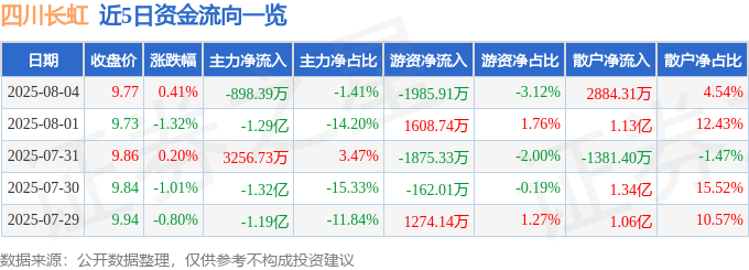 股票行情快报：四川长虹（600839）8月4日主力资金净卖出898.39万元