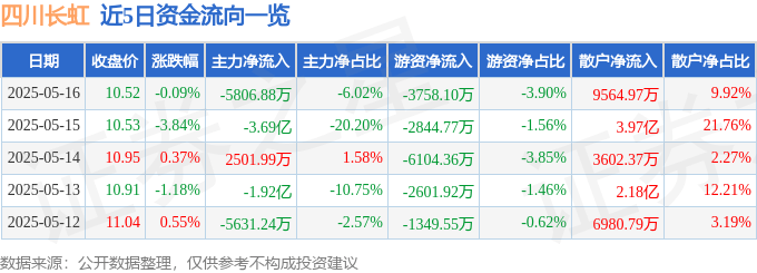 股票行情快报：四川长虹（600839）5月16日主力资金净卖出5806.88万元